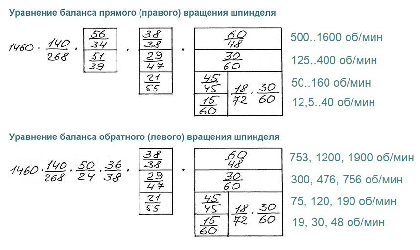 Кінематичні ланцюги прямого (правого) та зворотного (лівого) напрямку обертання шпинделя верстата 16к20